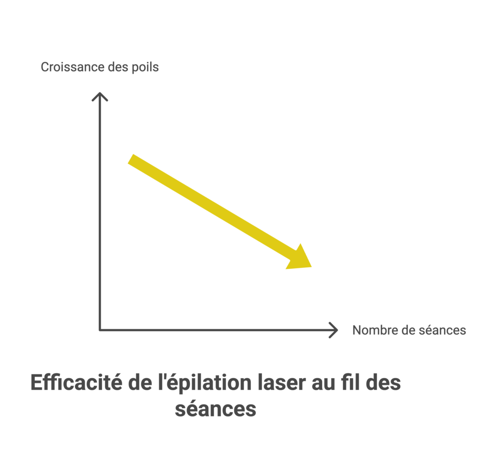 Efficacité de l'épilation laser au fil des séances